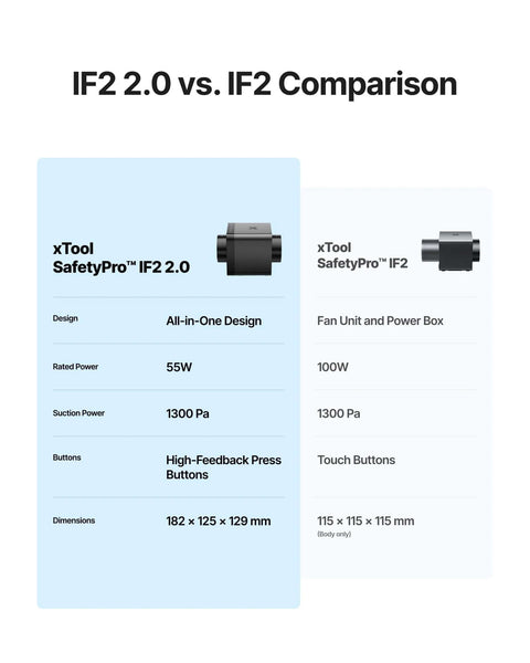 xTool SafetyPro IF2 2.0 vs IF2 comparison graphic; two blue panels with specs.