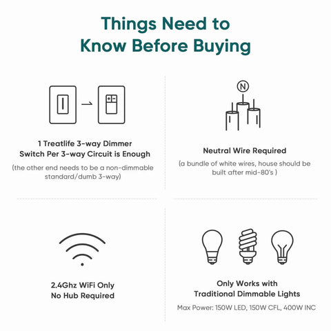 Infographic detailing requirements for 2 Pack 3 Way Smart Dimmer Switch Set For Home Lighting including neutral wire and 2.4GHz WiFi.