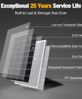 Exploded view of 30W Solar Battery Charger And Maintainer With Beefed Up 10A MPPT Controller Upgrade layers and materials.
