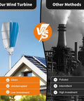 Comparison of Dead Quiet 12V 3000W Outdoor Emergency Wind Turbine Kit with factory chimney backdrop.