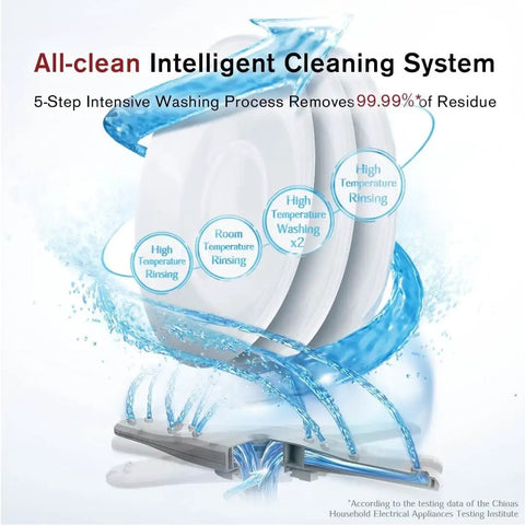 All In One Stainless Steel In Sink Dishwasher And Kitchen Sink Combo That Cuts Down The Washing Drama With Heavy Gauge Sanitizer And Super Efficient Drying For Busy Households, showcasing 5-step cleaning process with dishes.