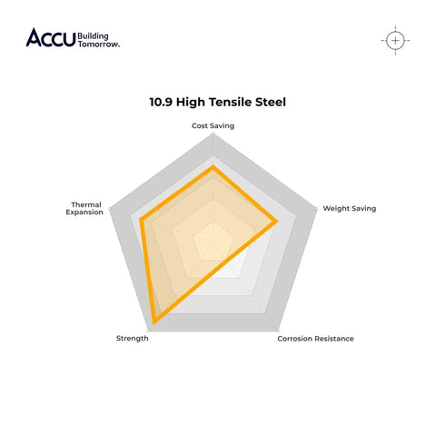 Graphical representation of 10.9 High Tensile Steel qualities: cost saving, weight saving, corrosion resistance, and strength.