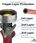 Cutaway view of 4ft burst-proof washer hose set with 3-layer PVC coated stainless steel, illustrating triple layer protection.