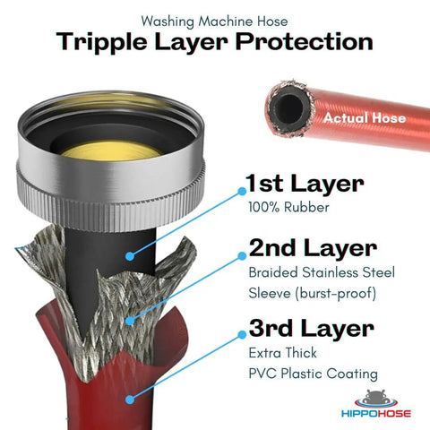 Cutaway view of 4ft burst-proof washer hose set with 3-layer PVC coated stainless steel, illustrating triple layer protection.