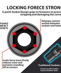 Diagram showing the 6-point design of the 1 Inch Drive Deep Impact Socket Set, 9-Piece Jumbo 6-Point Metric Sockets, highlighting locking force.