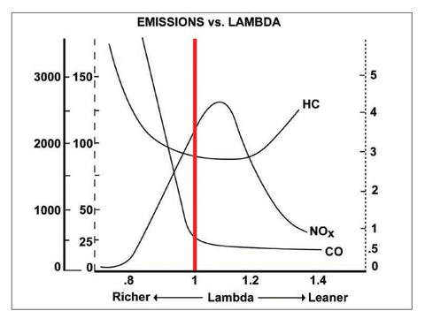 Advanced Tuning For Modern Engine Control Systems A Hands On Illustrated Guide To Boost Horsepower, Maximize Torque, Improve Fuel Economy, And Tune Like A Gearhead With Real World Street Ready Tips For The Modern Ride. emissions vs lambda chart
