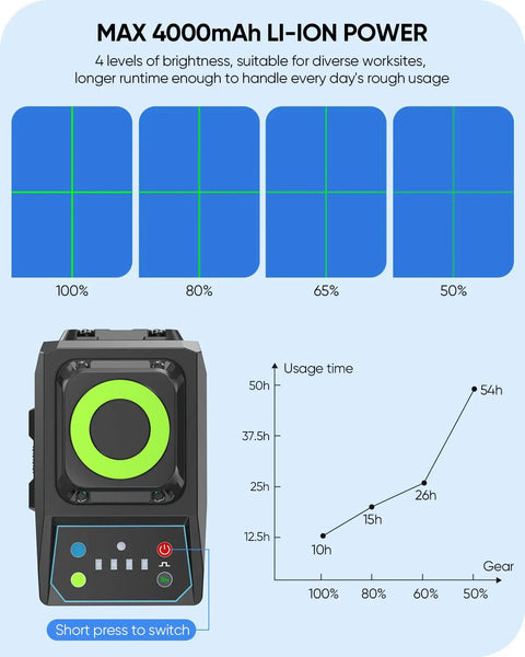 Self Leveling Pro Grade 360 Green Laser Level With 4000mAh Battery, power settings and usage chart illustration.