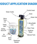 Diagram showing 110V 12 Day Time Clock Control Valve With 3W Timer Backwash Head For Home Water Softener System Replacement 5600 Valve