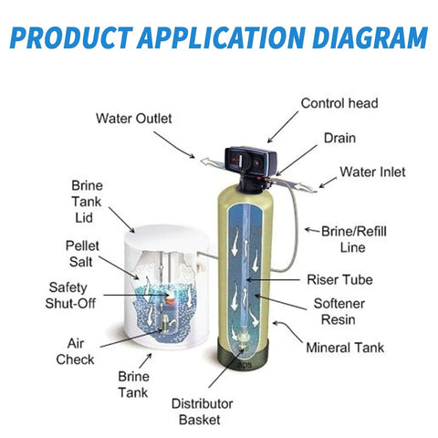 Diagram showing 110V 12 Day Time Clock Control Valve With 3W Timer Backwash Head For Home Water Softener System Replacement 5600 Valve