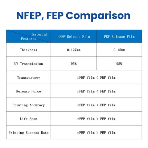 Premium NFEP Film Roll For 3D Printers 10.1 Inch 280X200mm PFA Resin Vat Liner Heavy Duty With High Clarity Heat Resistance Clean Prints Slick Fit Top Notch Durability Straight Up Replacement