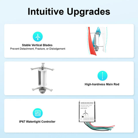 Front view infographic for 12V wind turbine: vertical fiberglass blades, high-hardness main rod, IP67 controller.