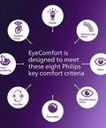 Diagram showing Philips EyeComfort criteria including flicker, stroboscopic effect, glare, audible noise, color rendering, tunable, dimmable, photobiological safety.