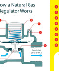 Diagram showing how a natural gas regulator works, highlighting components like cap, spring, diaphragm, suitable for outdoor fire pits.