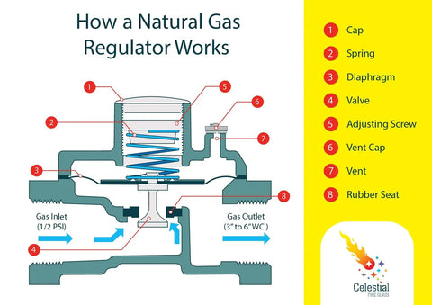 Diagram showing how a natural gas regulator works, highlighting components like cap, spring, diaphragm, suitable for outdoor fire pits.
