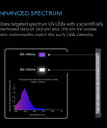 Diagram showing spectrum details of Four 11 Inch Targeted Spectrum UV LED Grow Light Bars With 365nm And 395nm Diodes.