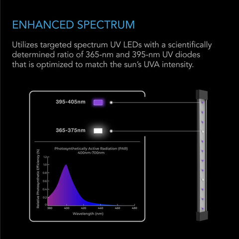 Diagram showing spectrum details of Four 11 Inch Targeted Spectrum UV LED Grow Light Bars With 365nm And 395nm Diodes.