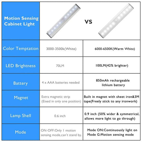 Comparison table of motion sensing cabinet lights, highlighting differences in color temperature, brightness, battery type, magnet, and mode.