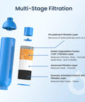 Diagram illustrating Garden Hose End Pre Filter For Pools Hot Tubs Spas Ponds Inflatable Pool Reduces Chlorine Taste Odors And Sediment with multi-stage filtration layers