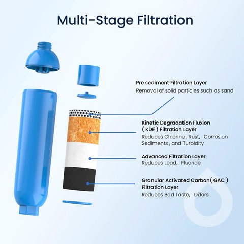 Diagram illustrating Garden Hose End Pre Filter For Pools Hot Tubs Spas Ponds Inflatable Pool Reduces Chlorine Taste Odors And Sediment with multi-stage filtration layers