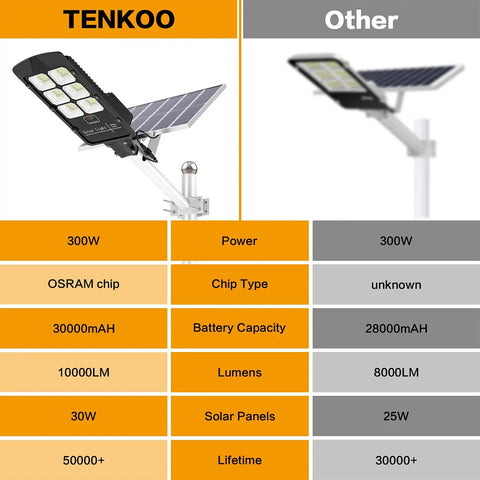 Comparison of 2 Pack 300W Solar Street Lights Outdoor IP66 Motion Sensor With 10000 Lumens and other brand features