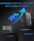 MPPT Solar Charge Controller 12V 10A With LCD Display Type C And USB Ports Real Time Maximum Power Point Tracking vs others