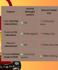 DIY Soldering NiteLight Lantern Maker Kit comparison chart with features like learning instructions, education alignment, and components.