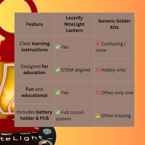 Hands-On Soldering Nightlight Lantern Kit For Beginners And Adults Build Real Electronics With A PCB Transistor Resistor LED Potentiometer And Battery Switch Perfect For STEM Camps Classes And DIY Projects At Home comparison chart