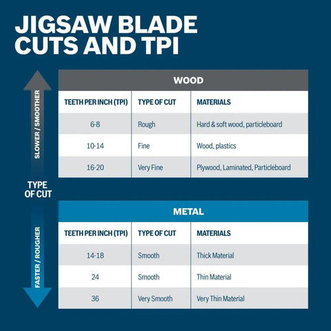 Chart showing jigsaw blade cuts and TPI for wood and metal, part of 10 Piece T Shank Jig Saw Blade Set For Wood And Metal Includes T101B Wood Blades T144D Wood Blades T119BO Scroll Blade T118A Metal Blade And T118B Metal Blade Perfect For General Woodworking And Cutting Thick Or Thin Metals