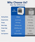 Comparison chart highlighting features of Heavy Duty Countertop Dishwasher With No Plumbing Required Setup And Four Auto Wash Programs.