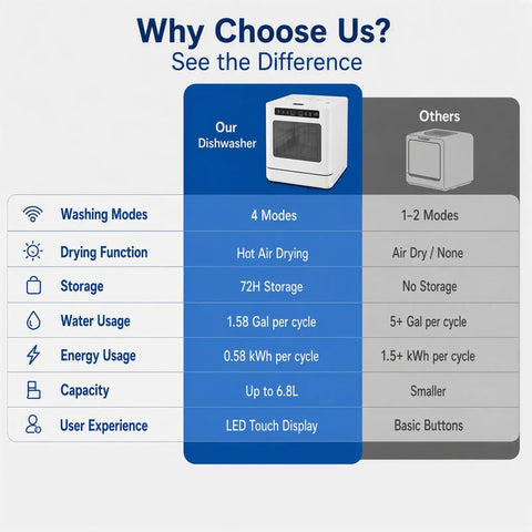 Comparison chart highlighting features of Heavy Duty Countertop Dishwasher With No Plumbing Required Setup And Four Auto Wash Programs.