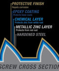 Screw cross section diagram showing protective layers and durable construction for Premium Exterior Wood Screws For Decking And Outdoor Projects Built Tough Bronze Finish Size Nine By Two And A Half Inch All Purpose Deck Screws With T-25 Star Bit Included 100 Pack Epoxy Coated For Superior Corrosion Resistance.