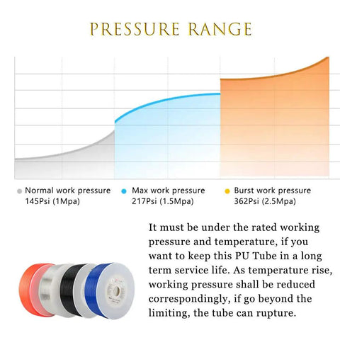 Pressure range chart and spools of Clear 10 Meter PU Air Tubing 4mm By 2.5mm showing max 217 PSI for DIY projects.