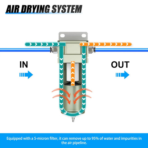Slick 3/4 Inch NPT Aluminum Air Compressor Moisture Filter With Desiccant Drying System And 5 Micron Cartridge diagram showing air flow and filtration process.