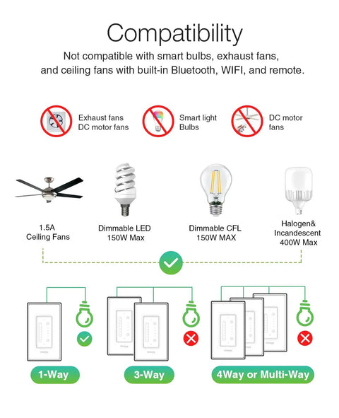 Compatibility features of Smart Ceiling Fan Dimmer Switch With 4 Speed Fan Control And Light Dimmer Alexa And Google Assistant Compatible 2.4Ghz Only Single Pole UL Certified 3 Pack, showing non-compatibility with smart bulbs and DC motor fans.