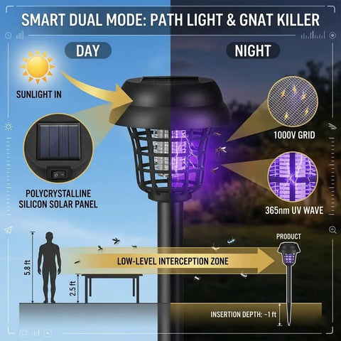 Diagram of Solar Powered Outdoor Bug Zapper 4 Pack With Dual Lighting Mode 365nm UV Lure And 1000V Grid showing day and night modes.