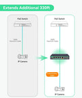 Diagram showing 4 Port PoE Passthrough Switch And Extender With 90W Input extending connection to IP camera by 330ft.