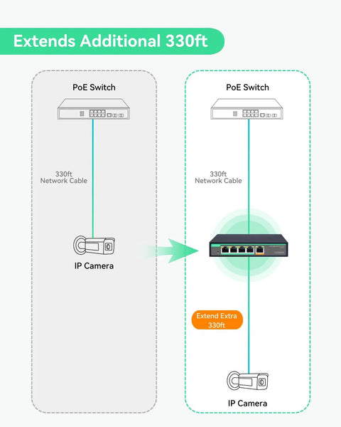 Diagram showing 4 Port PoE Passthrough Switch And Extender With 90W Input extending connection to IP camera by 330ft.