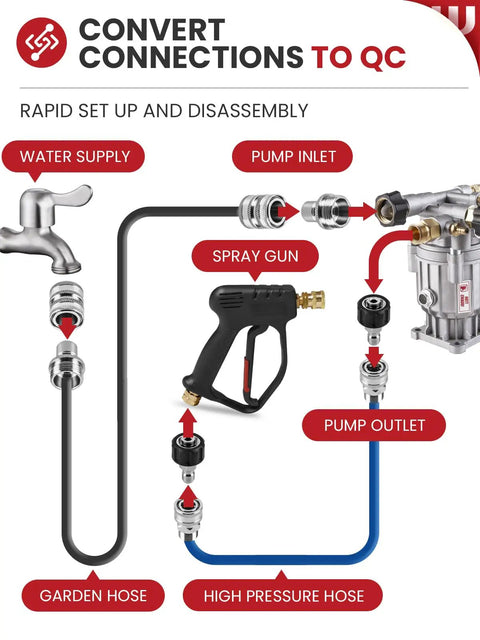 Diagram showing Pressure Washer Quick Connect Kit Universal M22 14mm To 3/8 Inch Fittings with garden hose and spray gun connections.
