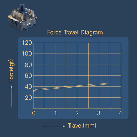 Astrolink Magnetic Switches for HE Gaming Keyboard with Force Travel Diagram showing 36gf initial force and precise actuation