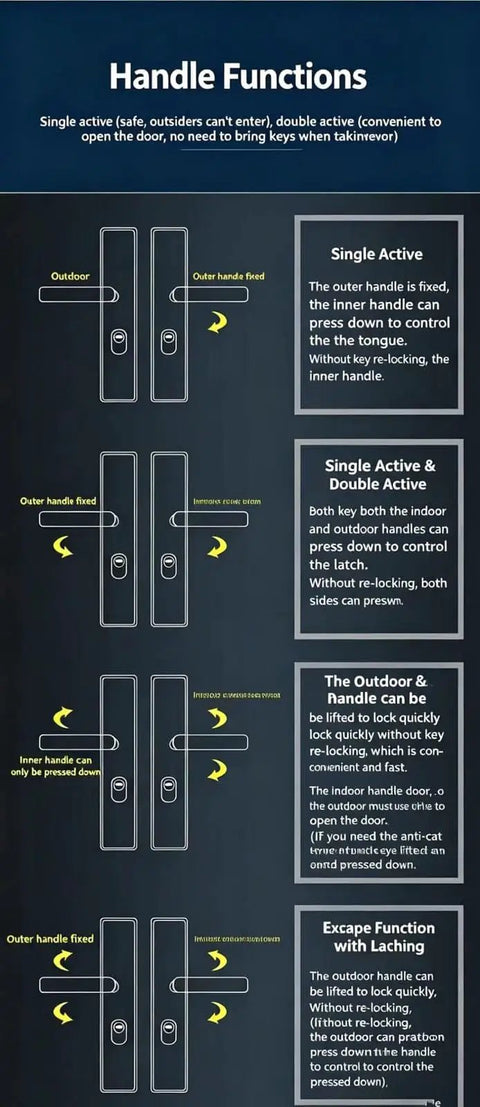 Diagram showing handle functions for heavy duty bronze entry door handle lock set with double sided all copper anti theft cylinder.