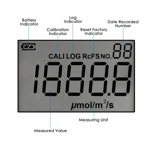 PAR Light Meter for LED Grow Lights with PPFD Data Logging, 400-700nm Range, Ultra Accurate Photosynthesis Readings, Perfect for Indoor Gardening and Aquarium Lighting Intensity Control digital display showing measured value and indicators