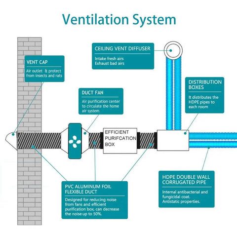Diagram of a ventilation system with duct fan, vent cap, ceiling diffuser, and PVC aluminum foil flexible duct.