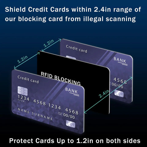 Diagram showing 5 Pack RFID Blocking Card Shields for Wallets and Passports with size dimensions and protection range.