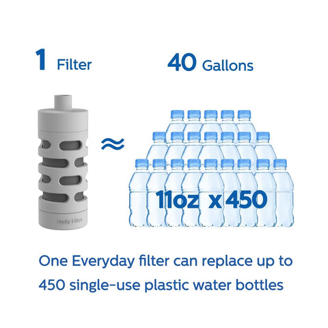 Illustration showing one activated carbon water bottle filter replacement for AWP series equating to 450 plastic bottles or 40 gallons.