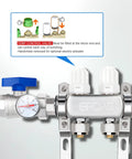 Two Loop Radiant Floor Heating Manifold For PEX Tubing, Pro Grade Hydronic System with temperature control valve.