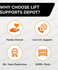 Infographic highlighting advantages of Lift Supports Depot, including family-owned, live U.S. support, 40+ years experience, and 6000+ parts.
