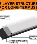 Diagram showing 3-layer structure of Extra Large Magnetic Sheets With Adhesive Backing Flexible Extra Strong Magnetic Paper for crafts.
