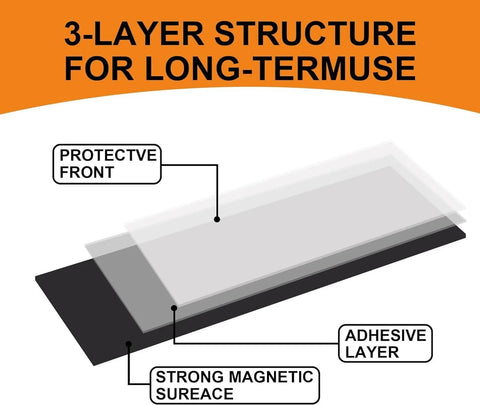 Diagram showing 3-layer structure of Extra Large Magnetic Sheets With Adhesive Backing Flexible Extra Strong Magnetic Paper for crafts.