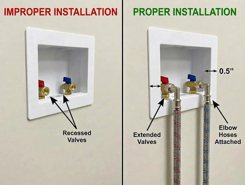 Comparison of improper and proper installation of Heavy Duty Double Elbow Stainless Steel Washing Machine Hoses, 4 Foot 2 Pack With Dual 90 Degree Connectors, Red Hot Water Line And Blue Cold Line, Flexible Universal Fit For Any Washer, showing incorrect recessed valves and correct elbow hoses attached to extended valves.