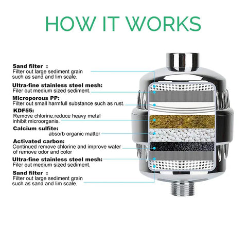 High Pressure Shower Head With Built In Filter And Wall Adapter Kit 3 In 1 Rainfall Massage Jet Spray Eco Stop Temperature Control EcoPower Water Saver For Better Shower Experience